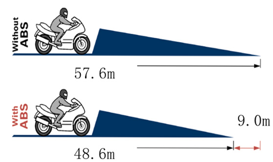 Test di frenata di emergenza a 100 km/h con e senza ABS